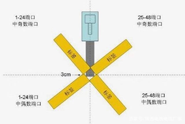 原来贴线缆标签有很多讲究和技巧？一般人真不知道！