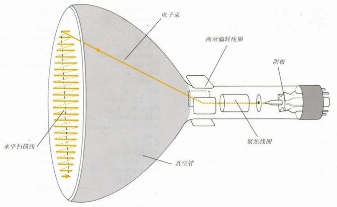 彩色电视机的原理是什么？多多了解一下