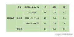 不同能效等级空调能省多少电费？