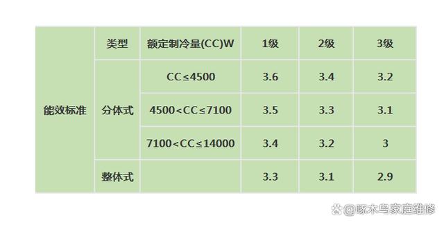 不同能效等级空调能省多少电费？