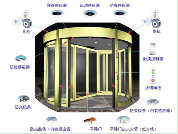 旋转门门区配置清单（两翼自动旋转门及边门（地弹门））