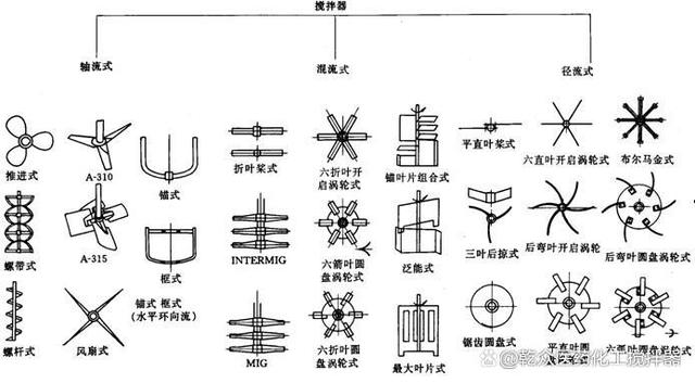 「技术」固定搅拌设备桨叶的几种方法