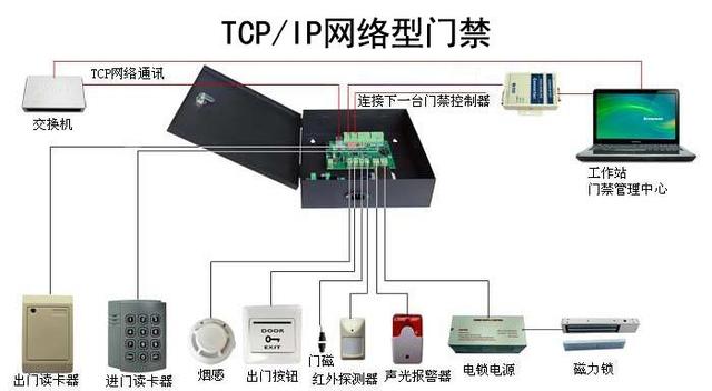 门禁的TCP/IP网络型、485联网型和脱机型分别是什么意思