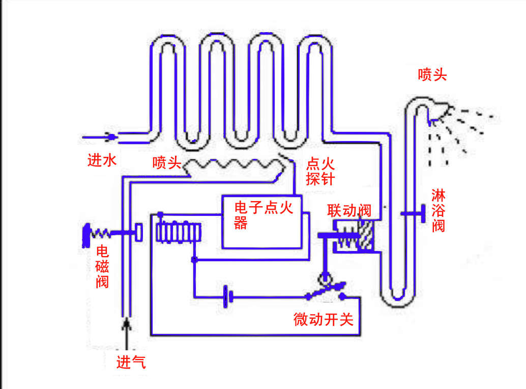 燃气热水器什么原理，科普时间到了