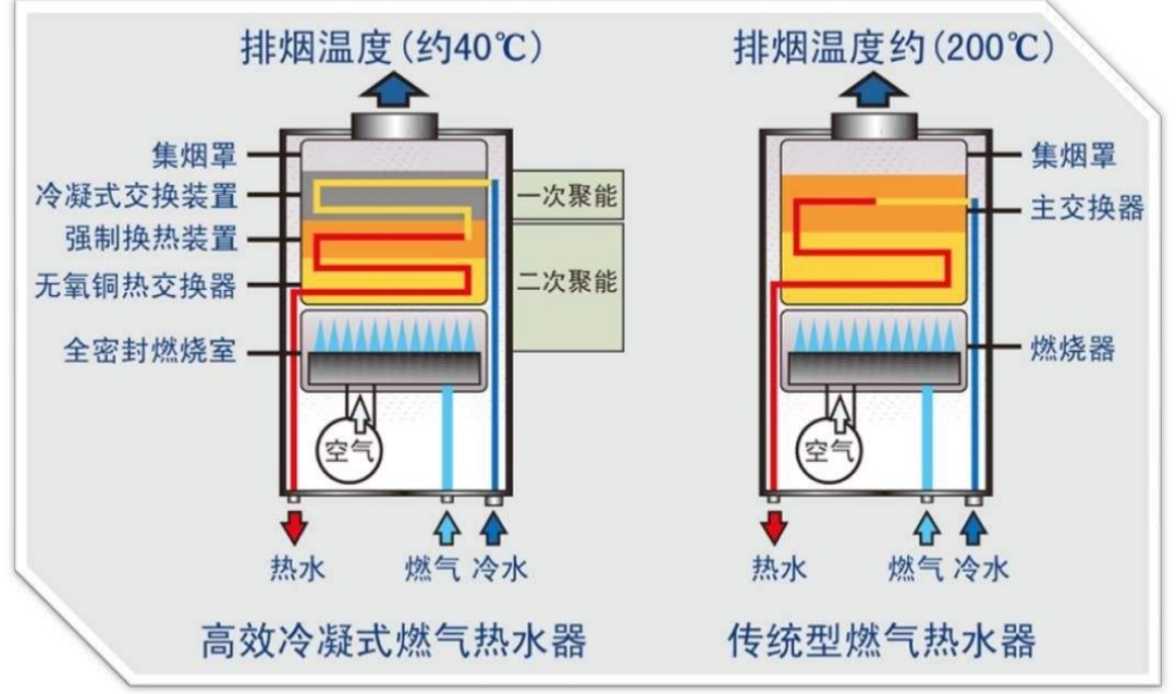 燃气热水器什么原理，科普时间到了