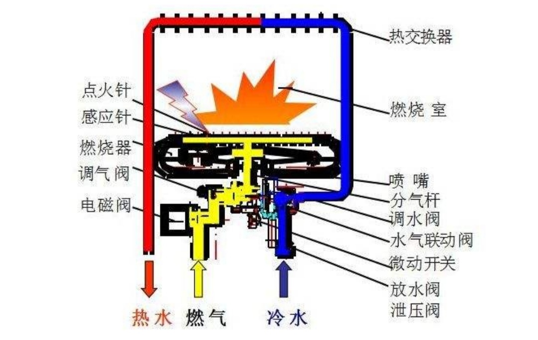 燃气热水器什么原理，科普时间到了