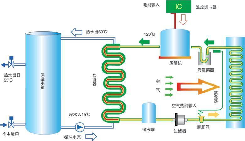 空气能热水器的工作原理，购买之前先搞懂这些