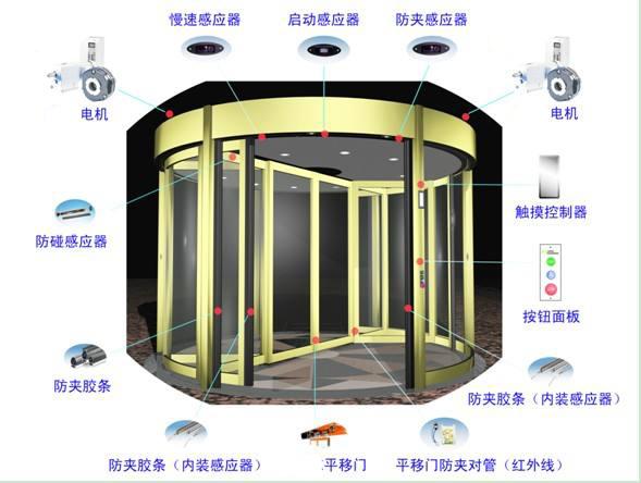 自动旋转门感应器使用条件、配置数量和基本功能介绍