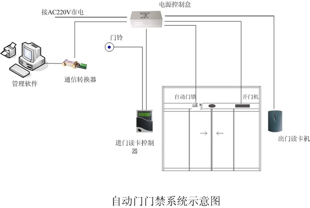 一文读懂丨自动平移门如何加装门禁，有哪些注意事项