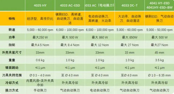 速科德为您支招：常用PCB分板机该如何选择电主轴