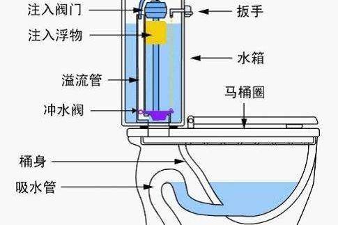 抽水马桶安装注意事项，有几个地方不可忽视