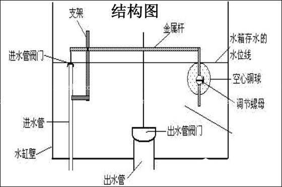 马桶进水阀原理，搞懂后其实很简单