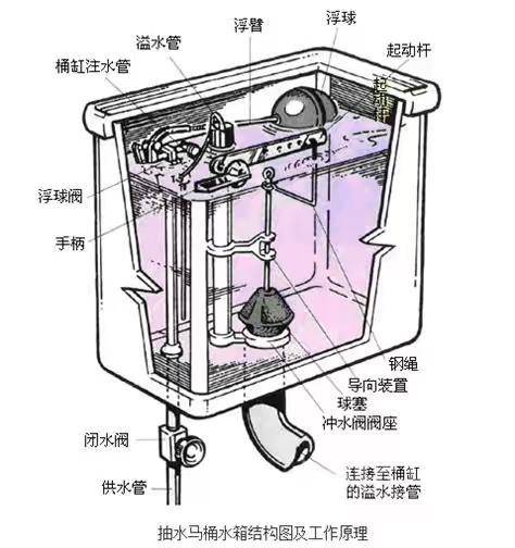 抽水马桶工作原理，家里有的要看看