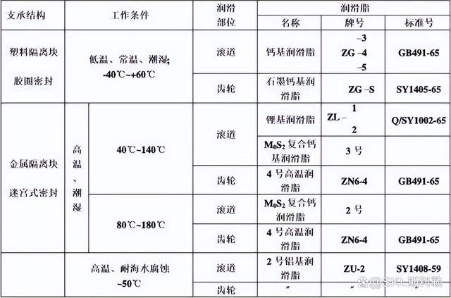 转盘轴承的润滑和密封需要注意哪些？