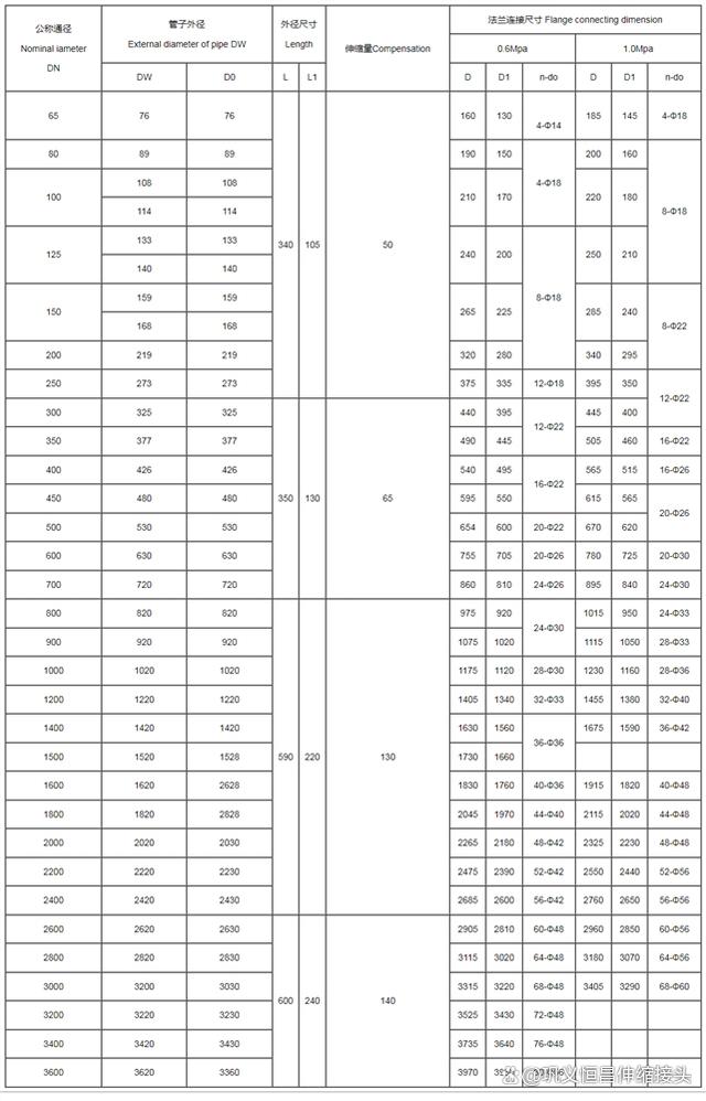 DN350双法兰伸缩接头优点有哪些方面