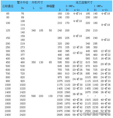 DN200双法兰伸缩接头加装导流筒要求