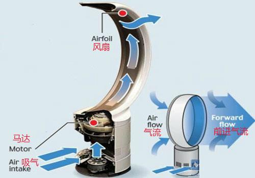 无叶电风扇什么原理？无扇叶电风扇工作原理