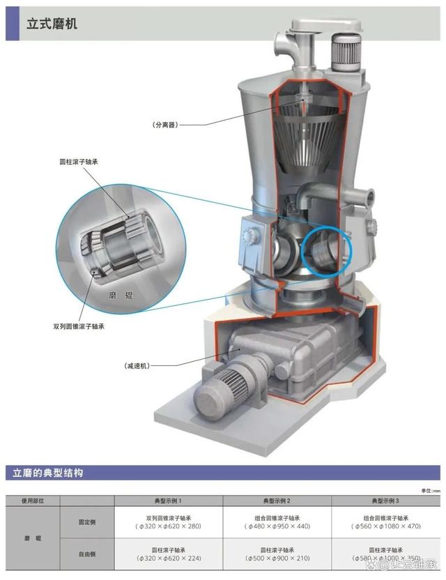 水泥行业配套那些类型的轴承？有哪些注意事项？