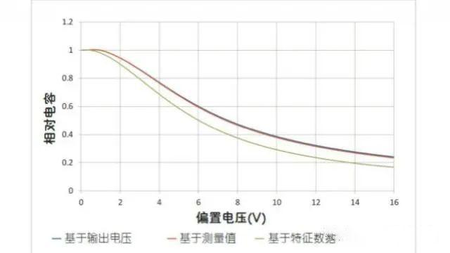 如何测量随偏压变化的MLCC电容