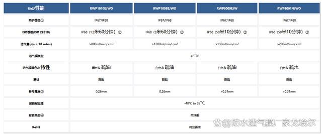 了解压力平衡透气膜的性能特点