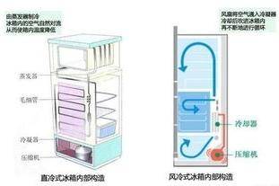 风冷无霜冰箱工作原理，并不是想象的那样