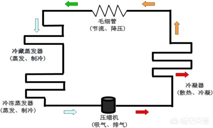 冰箱制冷量是什么意思？是什么原理？
