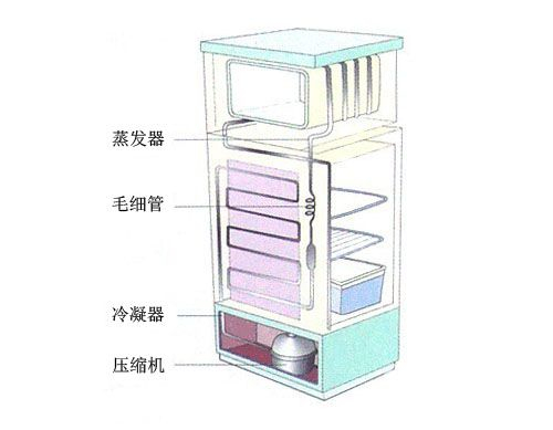 冰箱制冷量是什么意思？是什么原理？