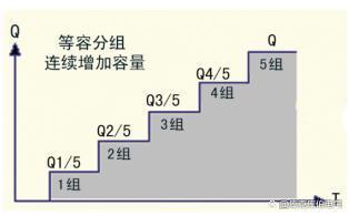 低压补偿电容器：等容分组VS不等容分组