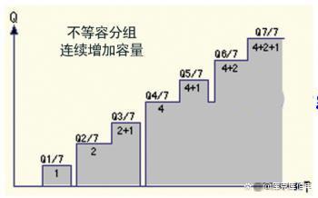 低压补偿电容器：等容分组VS不等容分组