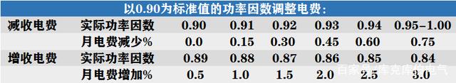 安装无功补偿电容器能不能节省电费？