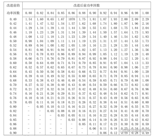 总结：提高功率因数的具体方法