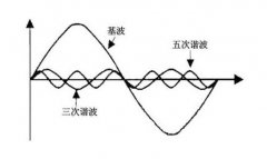 谐波对无功补偿电容器有什么样的影响？