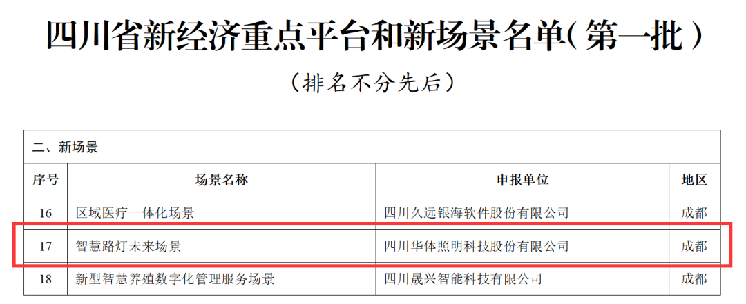 华体科技再次上榜四川省新经济重点平台和新场景名单