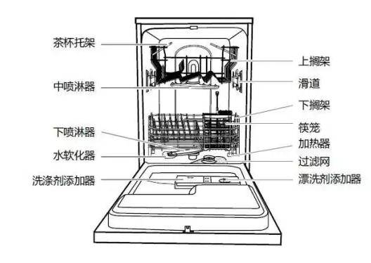 洗碗机不工作了怎么办？有哪些注意的地方？