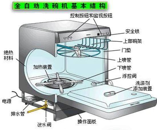 洗碗机不工作了怎么办？有哪些注意的地方？