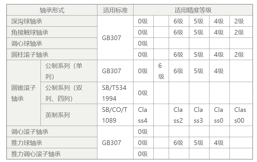 如何选择适合的轴承精度