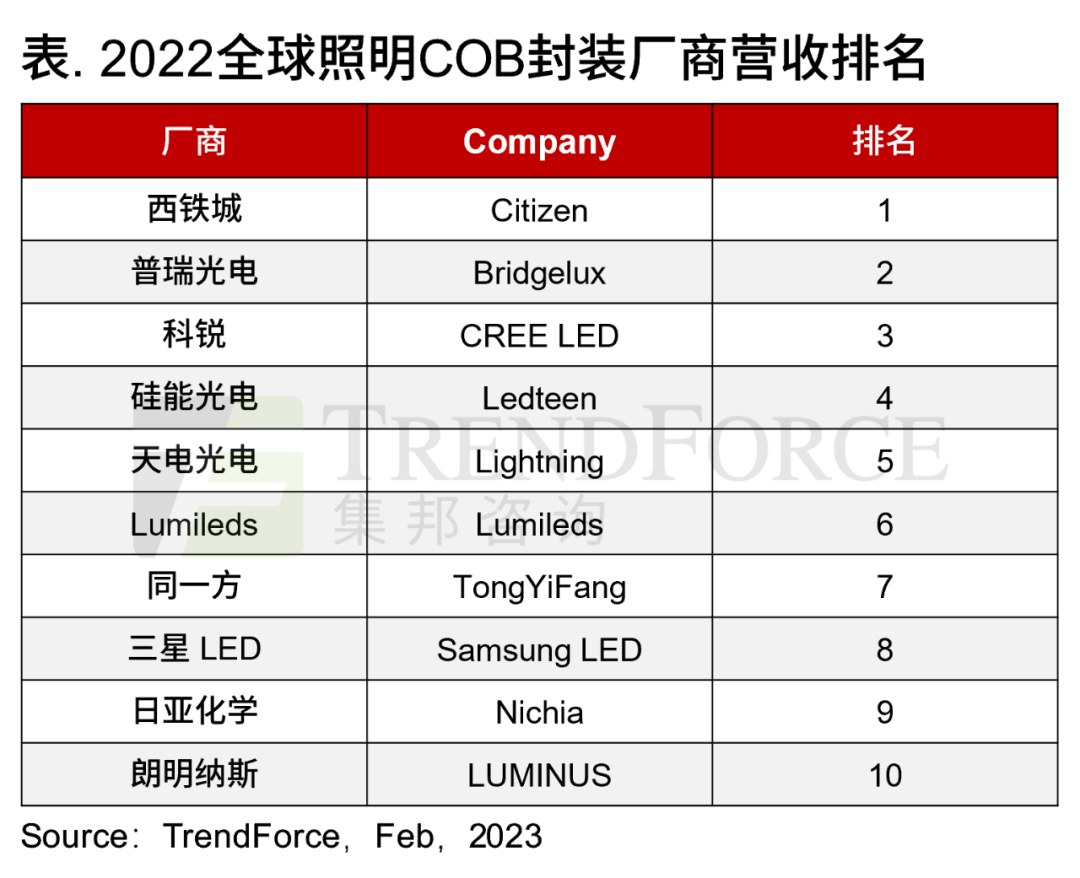 他们家这款双色温COB，真的顶！