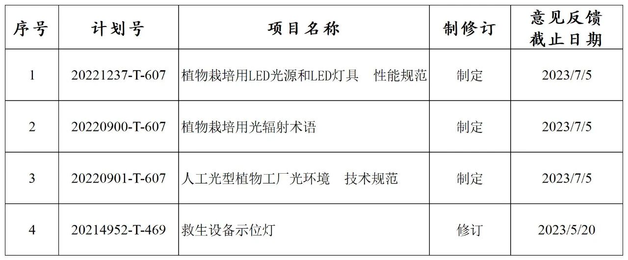 《植物栽培用LED光源和LED灯具  性能规范》等4项照明相关推荐性国家标准公开征求意见