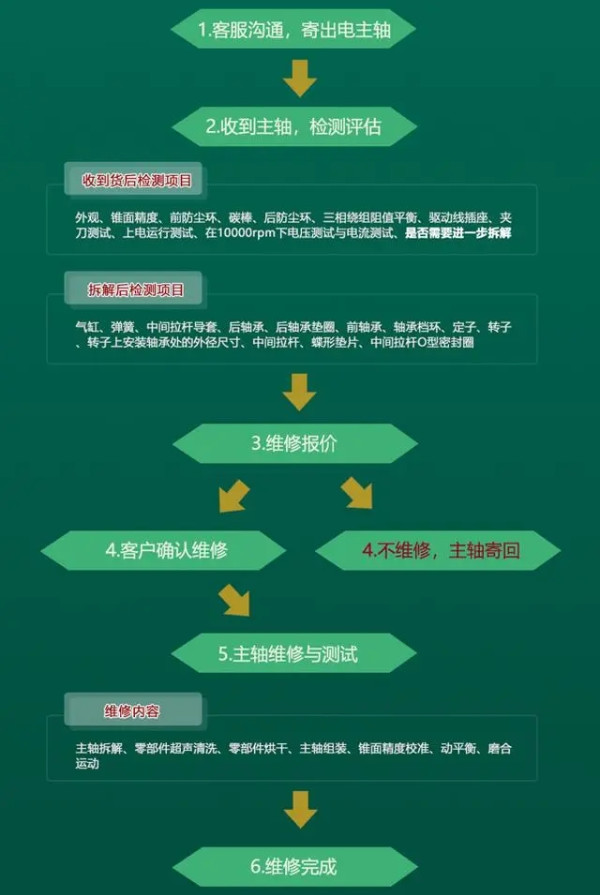 浅述SycoTec高速电主轴常见故障及维修方法