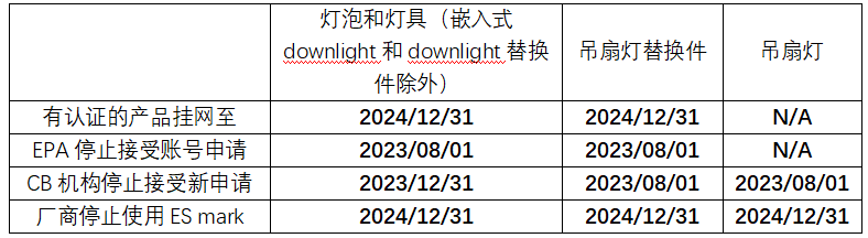 美国Energy Star出台灯具认证最新政策