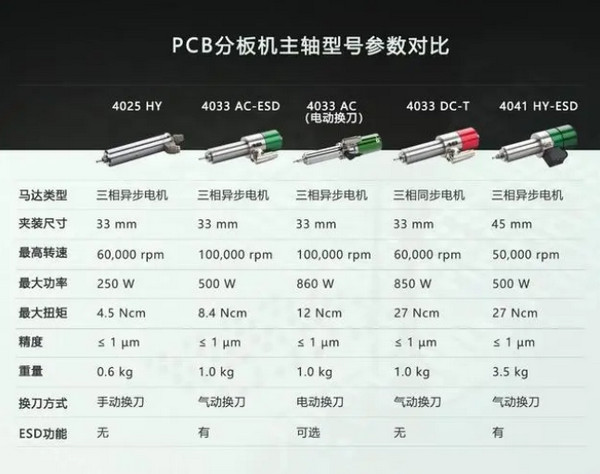 铣刀式全自动分板机就用SycoTec高速电主轴