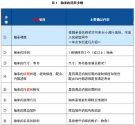 轴承系列 之轴承的选择的条件、步骤和方法