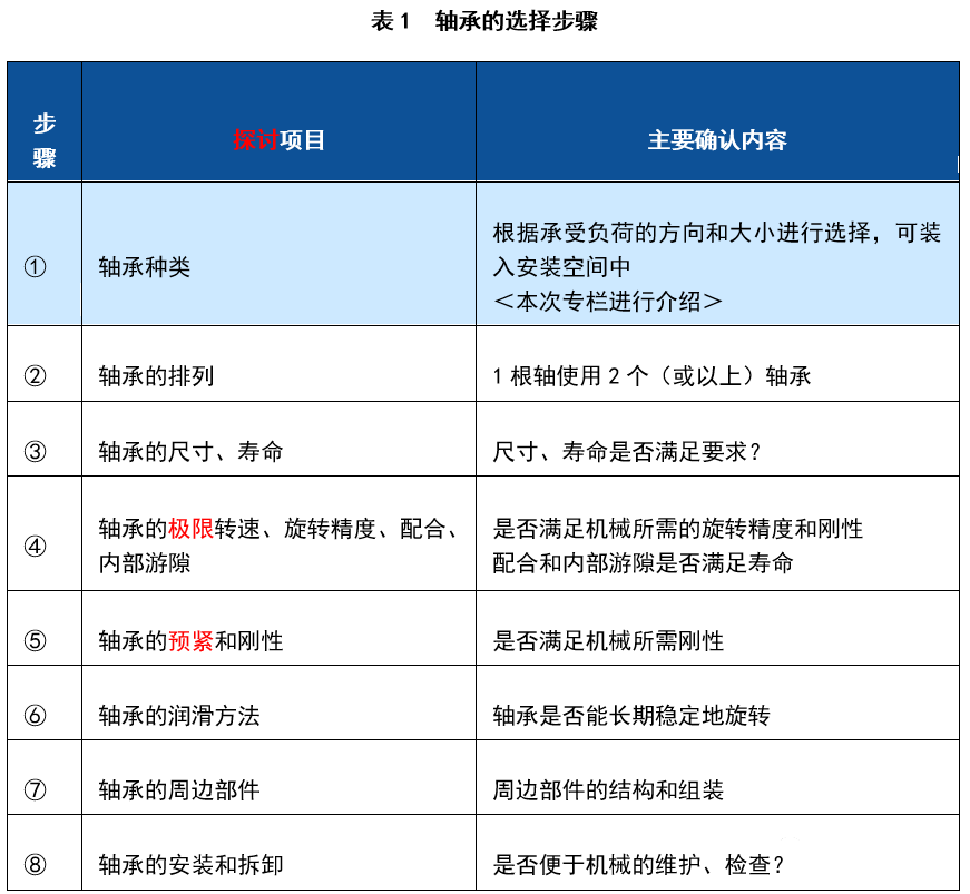 轴承系列 之轴承的选择的条件、步骤和方法