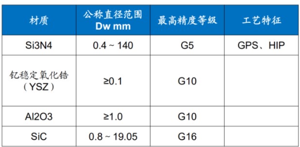 为什么特斯拉要不惜血本使用陶瓷球轴承？