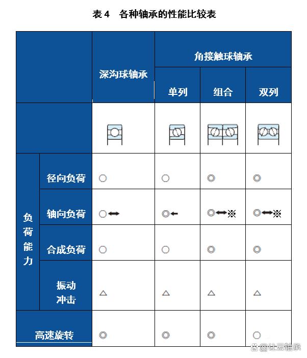 轴承系列 之轴承的选择的条件、步骤和方法