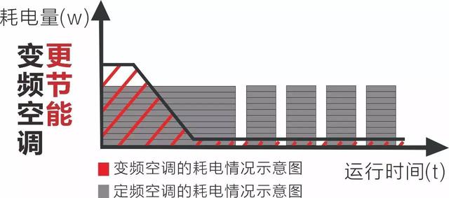 变频空调比定频空调到底省多少电？一次性给你说清楚！