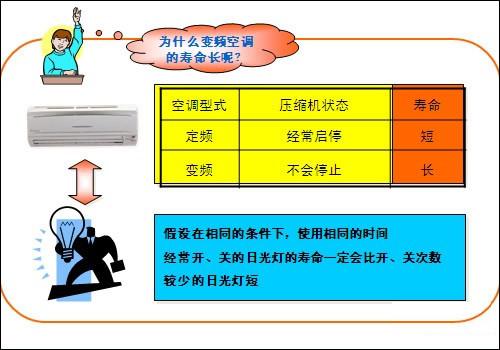 变频空调比定频空调到底省多少电？一次性给你说清楚！