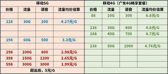 5G资费套餐为什么如此贵？这几点营销套路，看完你就明白了