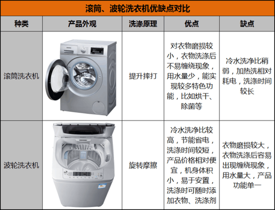 滚筒比波轮洗衣机高端？看完这个对比之后，才发现事实并非如此！