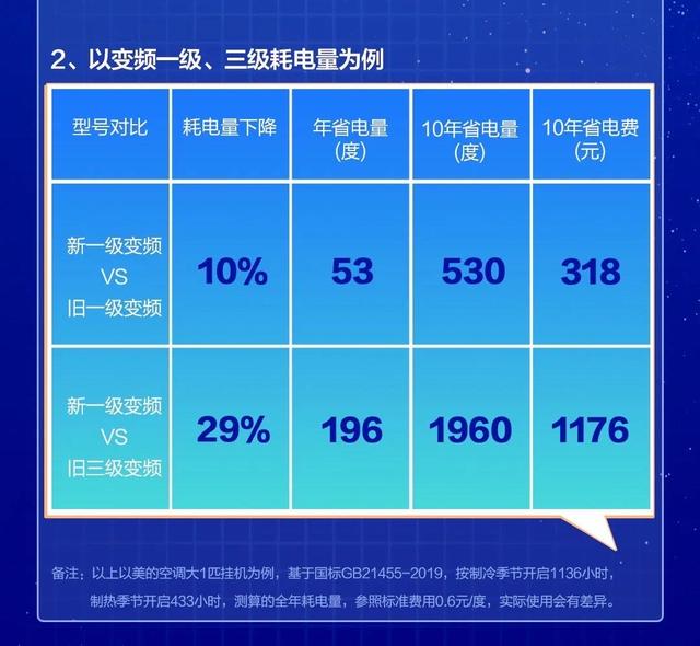 空调新国标正式实施，到底有哪些变化？三分钟就能让你看懂！